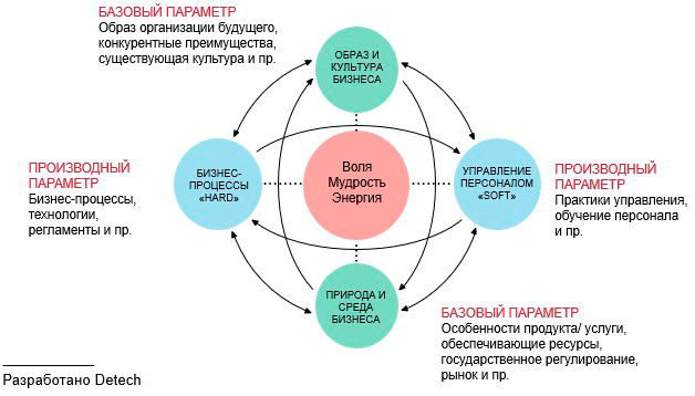 Модель управления корпоративной культурой