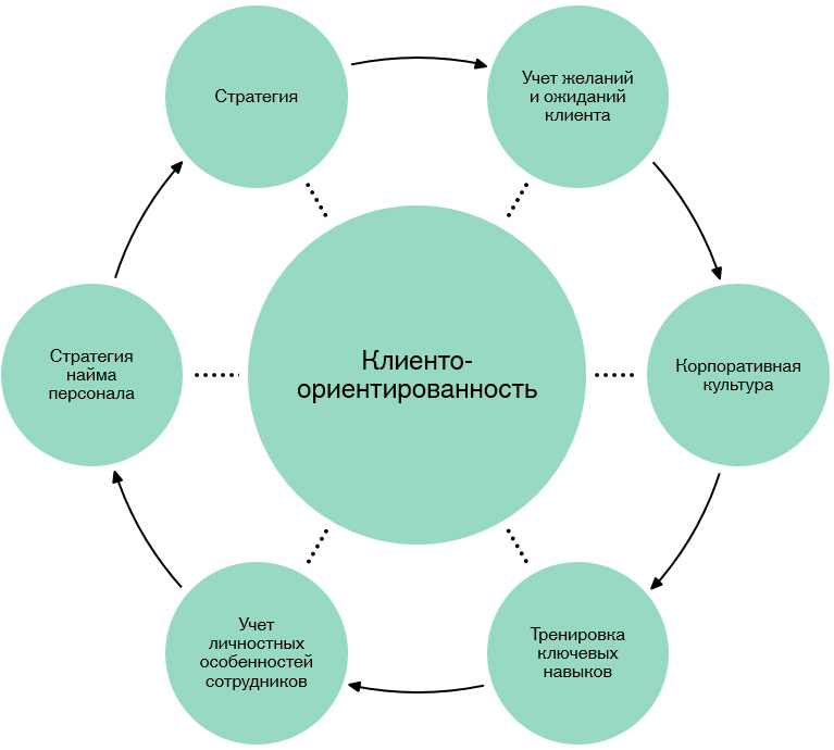 Три составляющие продаж. Схема клиентоориентированности. Составляющие клиентоориентированности. Схема клиентоориентированности компании. Клиентоориентированность качества.