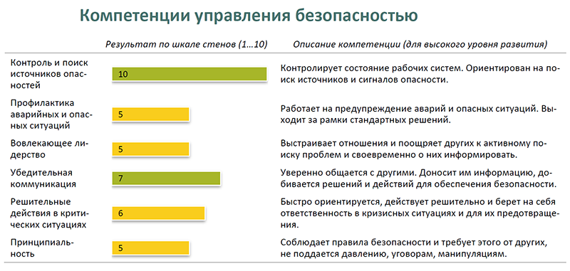 Компетенция управления безопасностью