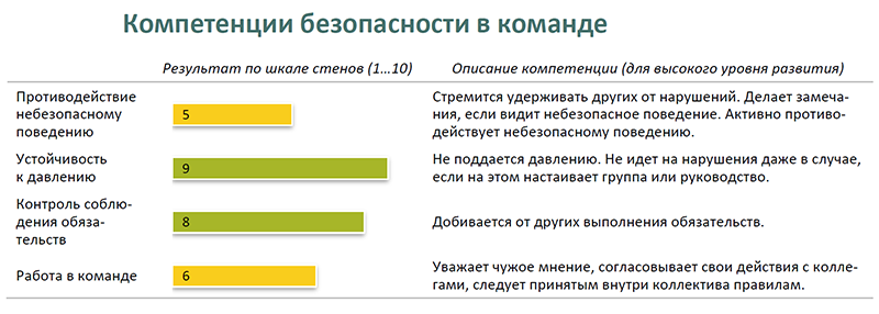 Компетенции безопасности в команде