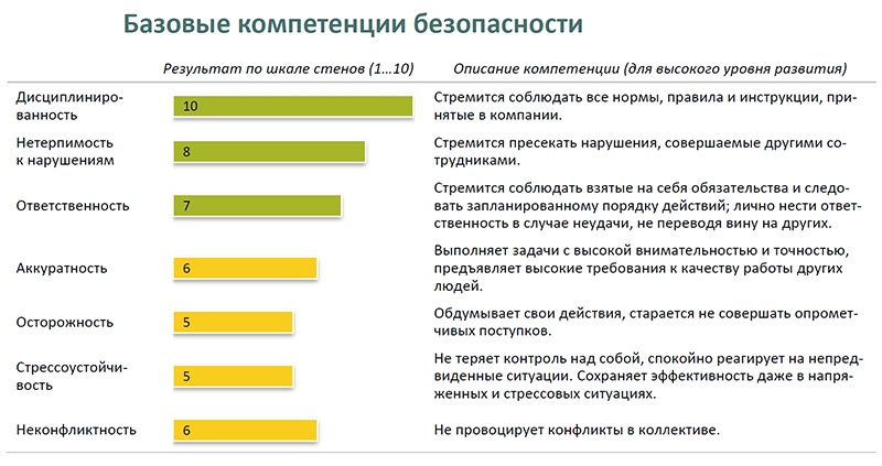 Базовые компетенции безопасности