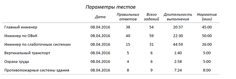 Параметры тестов