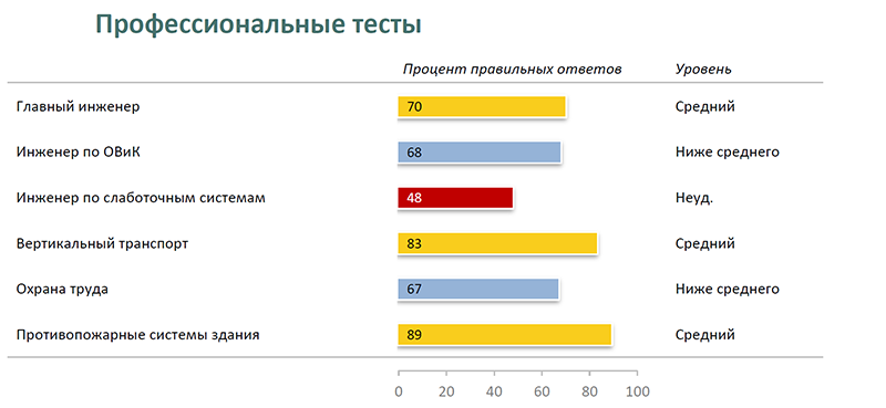 Профессиональные тесты